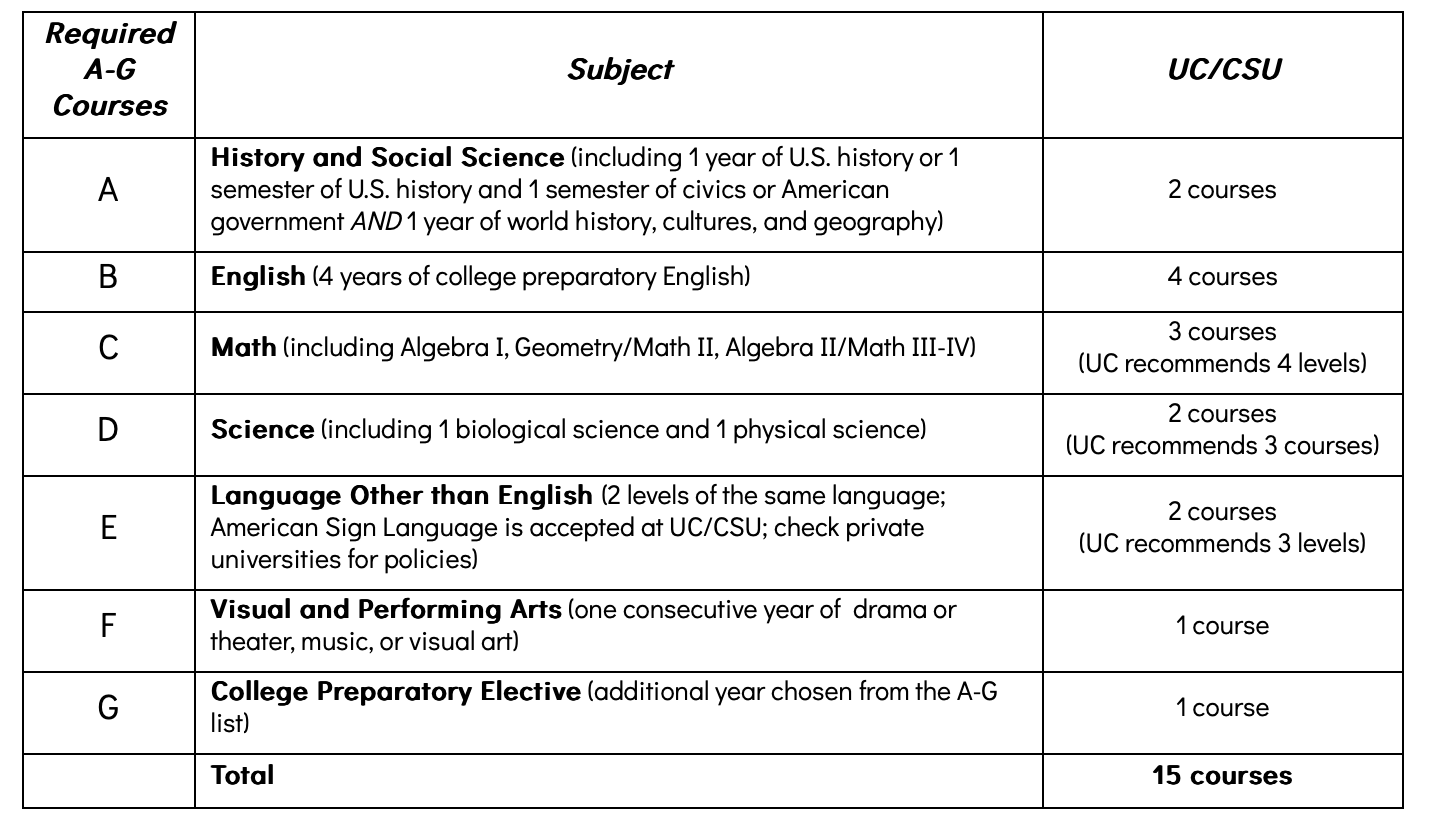 Navigating+course+selection%3A+Deciphering+High+School+and+UC+College+criteria